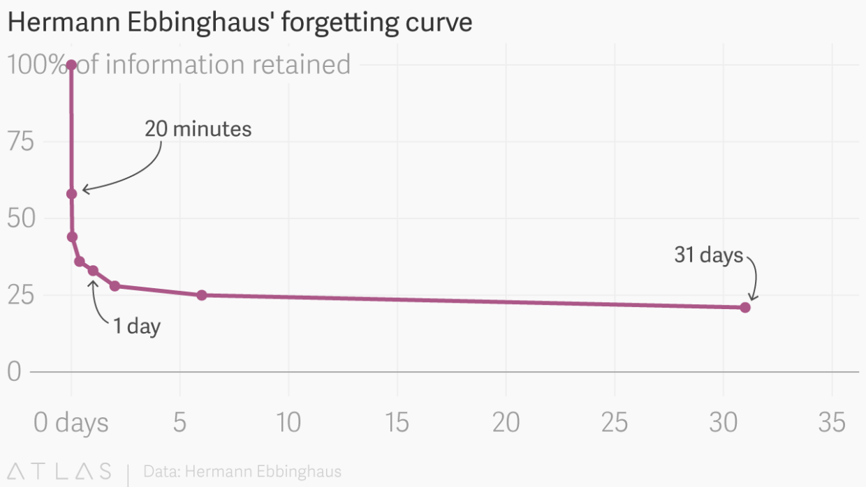 forgetting-curve-annotated